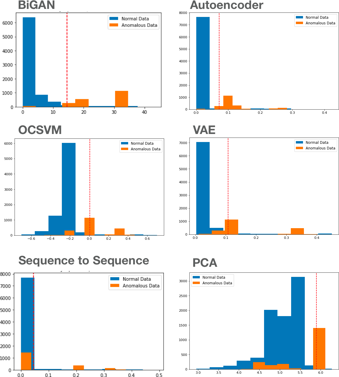 Histogram for the distribution of anomaly scores assigned to the test data for each model. The red vertical line represents a threshold value that yields the best accuracy.