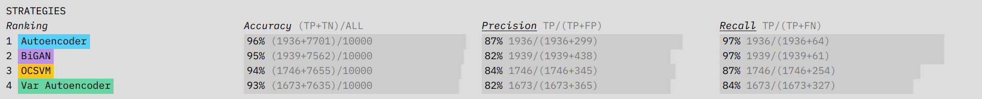 The strategy section shows the performance of the algorithms across different metrics.