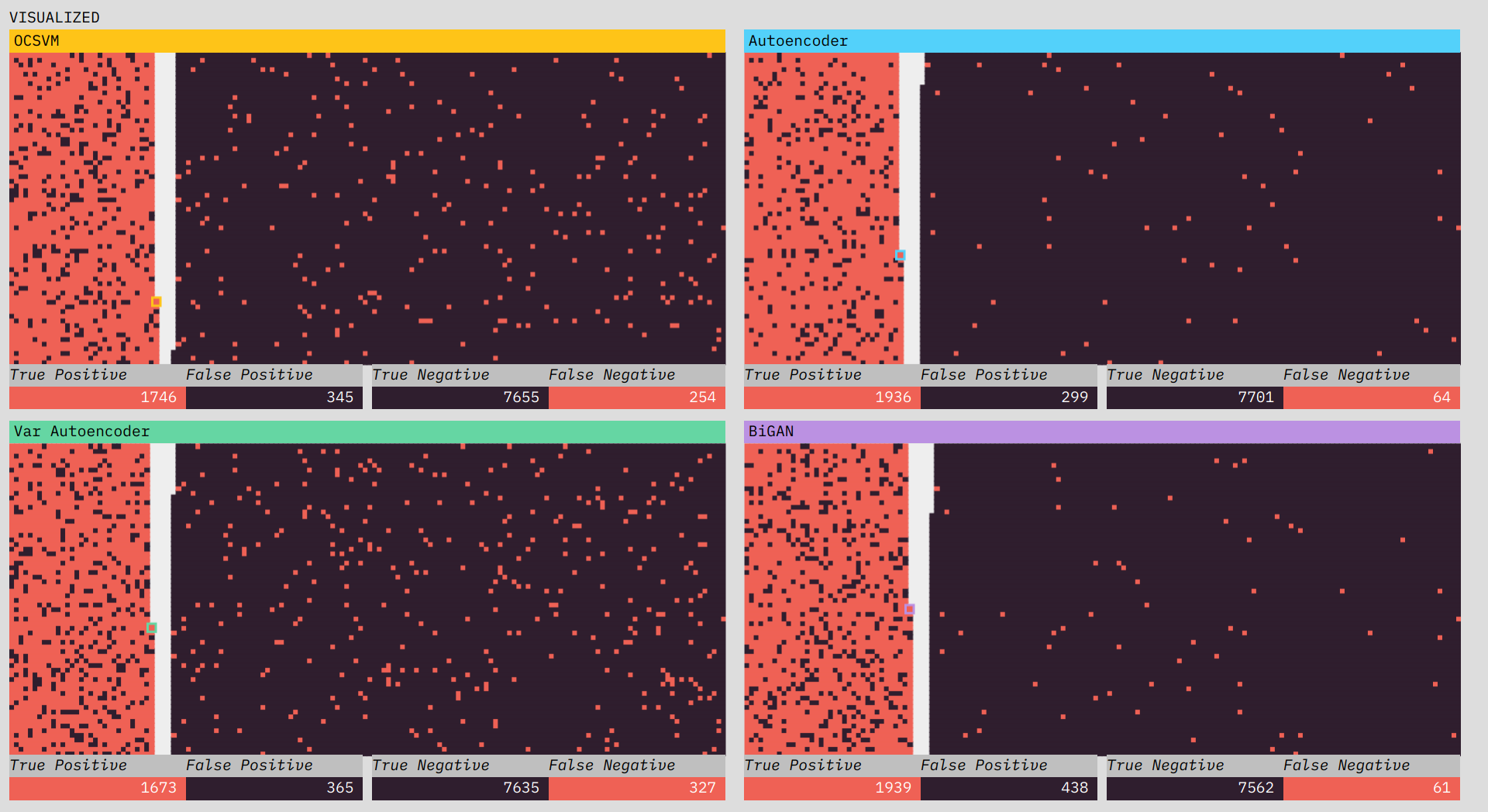 The last section visualizes the performance of each algorithm.