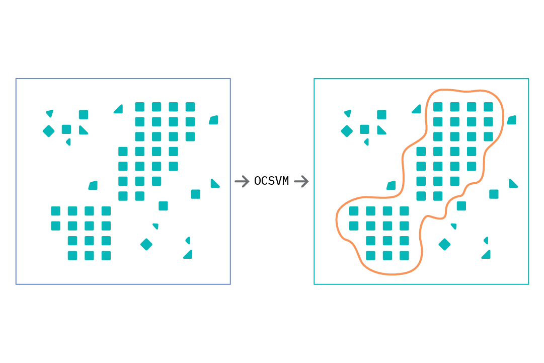 At test time, An OCSVM model classifies data points outside the learneddecision boundary as anomalies (assigned class of -1).