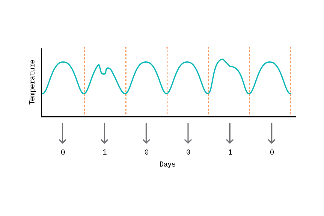Temperature readings for a data center overseveral days can be discretized (sliced) into daily 24-hour readingsand labeled (0 for a normal average daily temperature, 1 for an abnormal temperature) toconstruct a dataset.