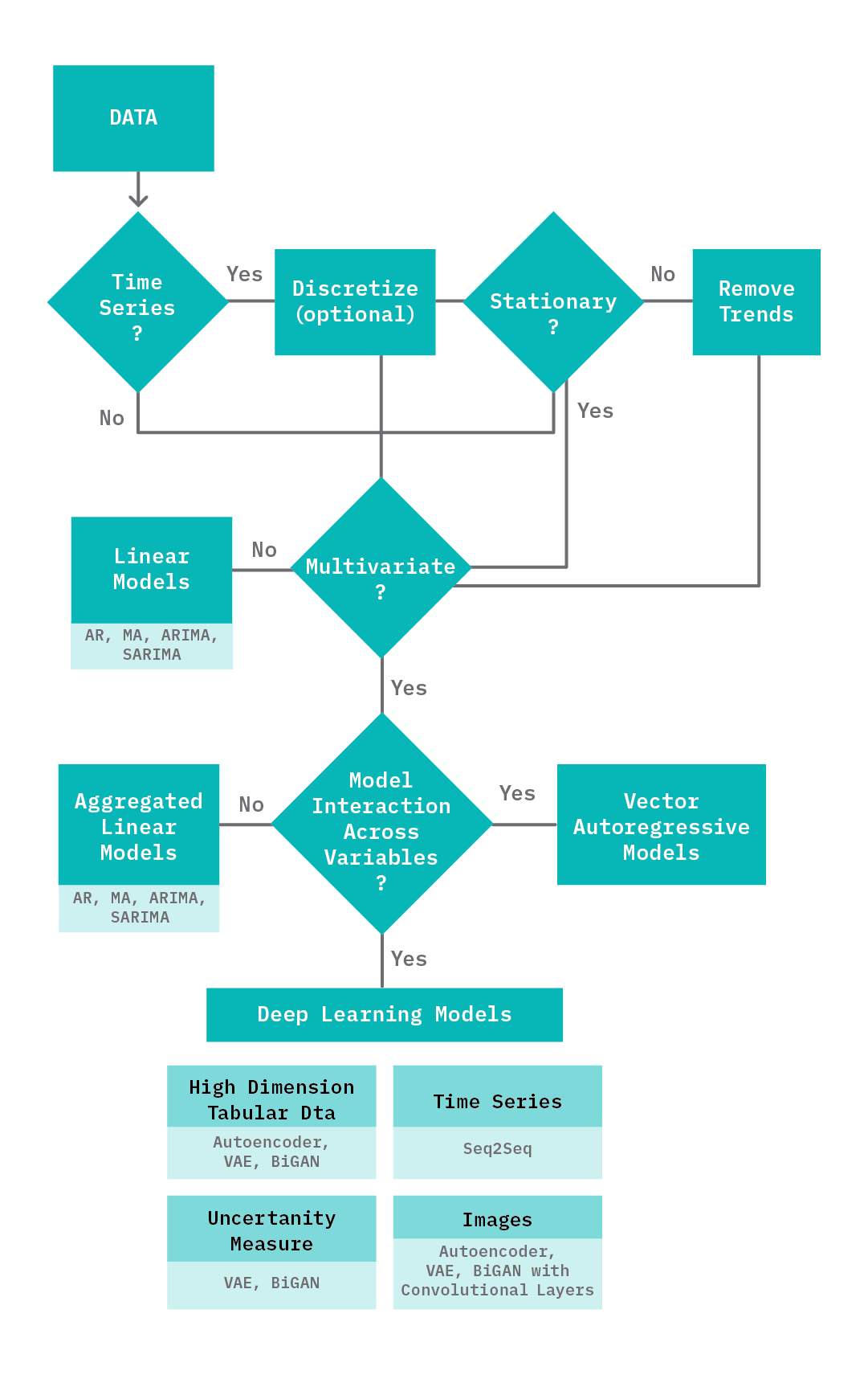 A summary of steps for selecting an approach to anomalydetection.