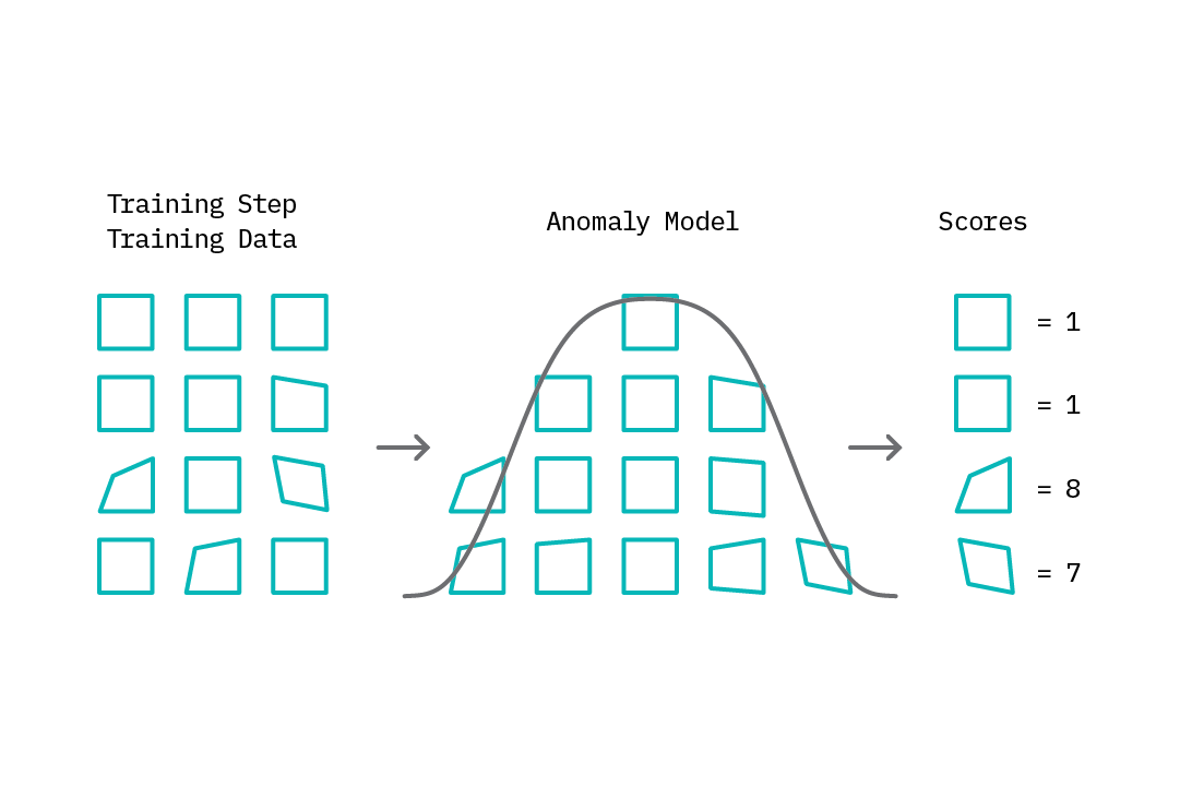 The training step in the anomaly detection loop: based ondata (which may or may not contain abnormal samples), the anomaly detection model learns amodel of normal behavior which it uses to assign anomaly scores.