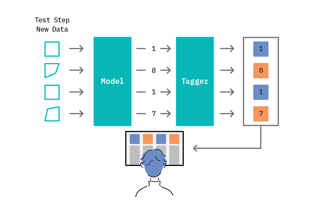 The test step in the anomaly detection loop.