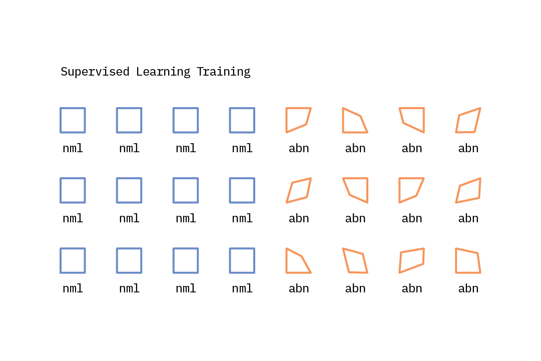 An illustration of supervised learning.