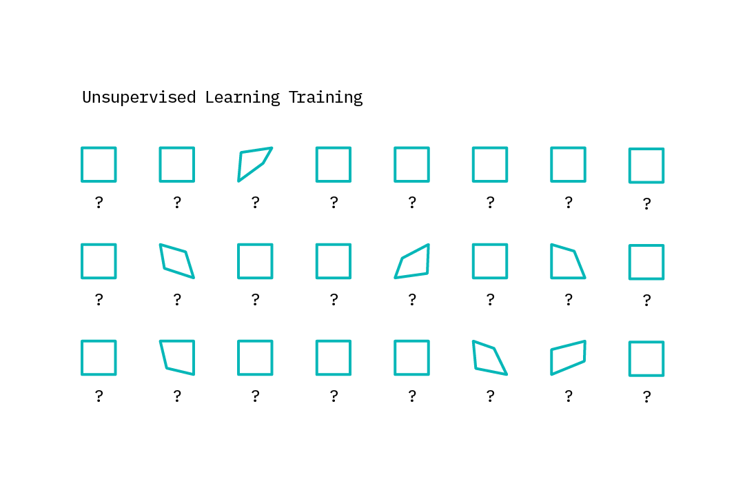 An illustration of unsupervised learning.