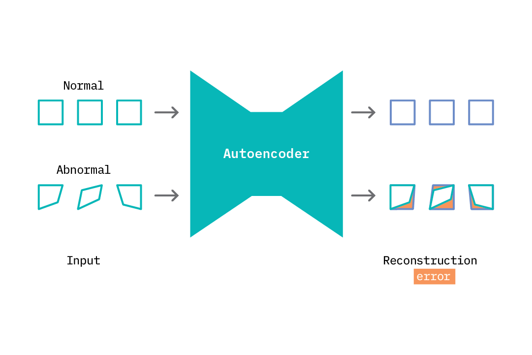 The use of autoencoders for anomaly detection.