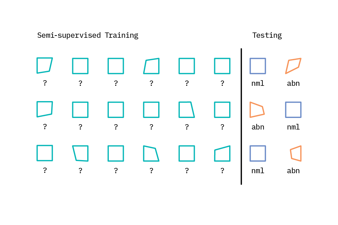 An illustration of semi-supervised learning