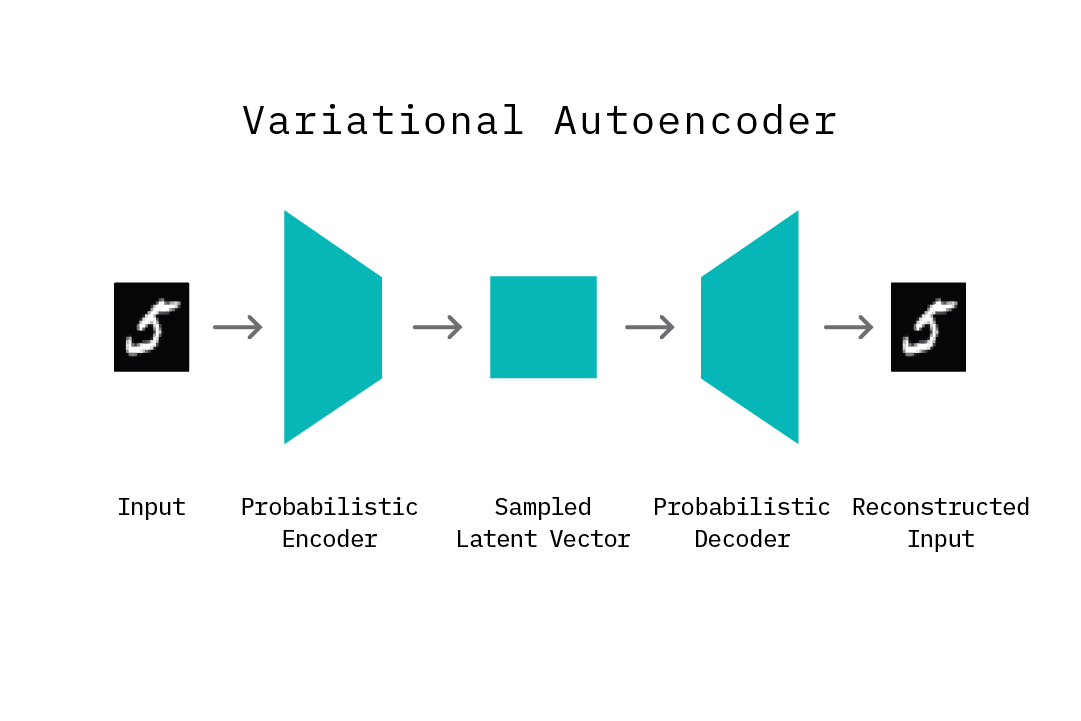 A variational autoencoder.