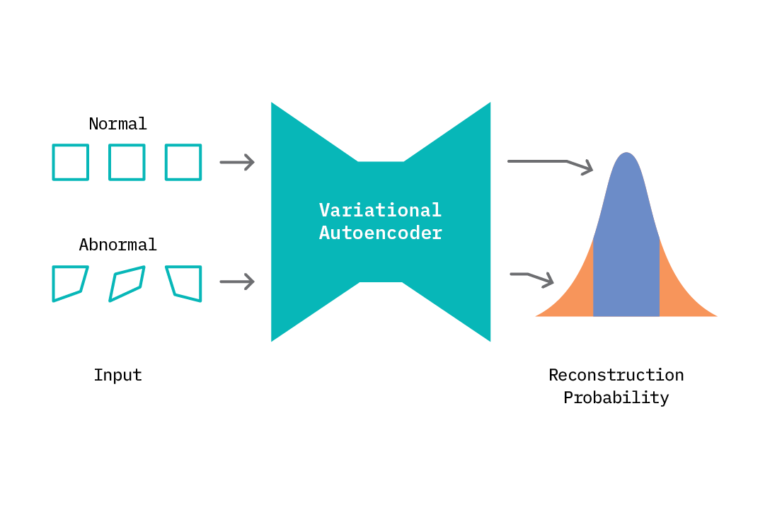 Anomaly scoring with a VAE: we output the meanreconstruction probability (i.e., the probability that a sample belongs to thenormal data distribution).
