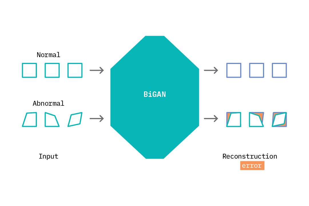 A BiGAN applied to the task of anomaly detection.
