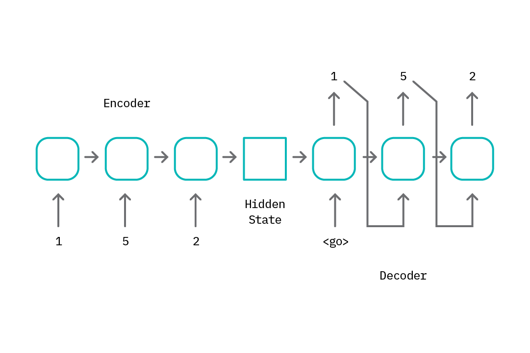 A sequence-to-sequence model.