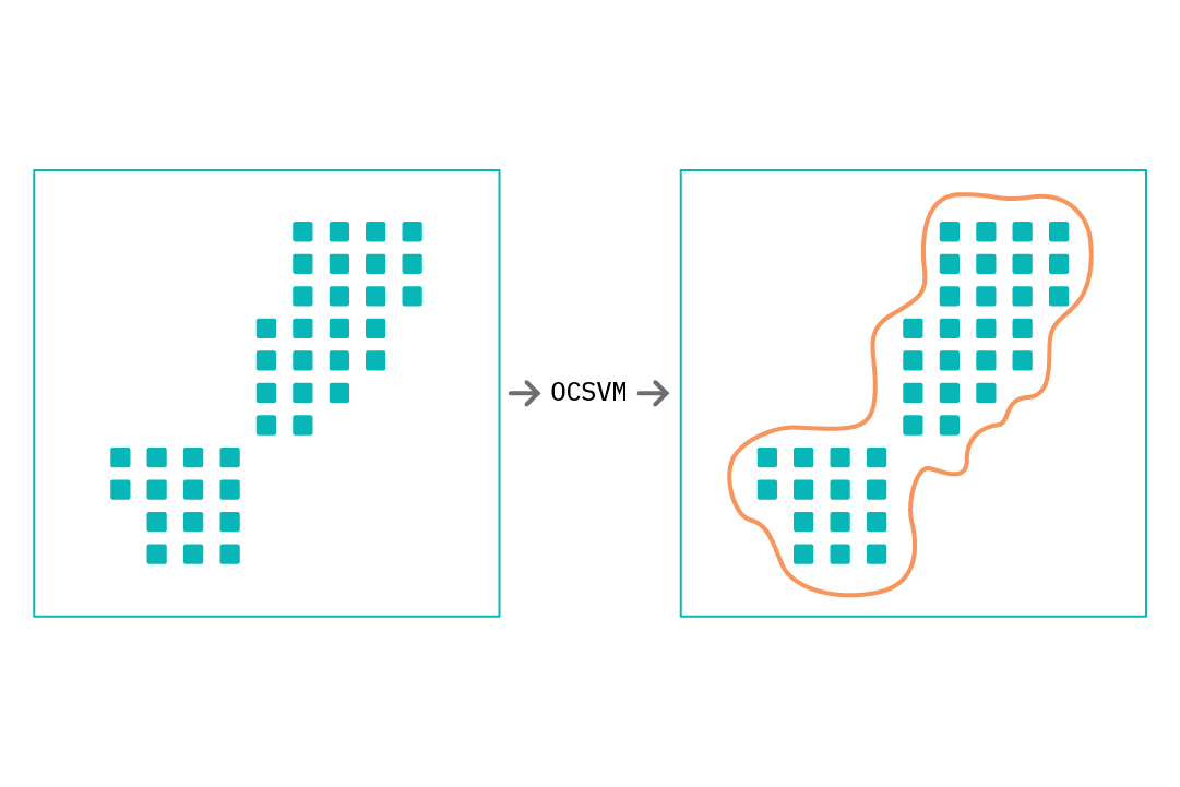 An OCSVM classifier learns a decision boundary around data seen duringtraining.